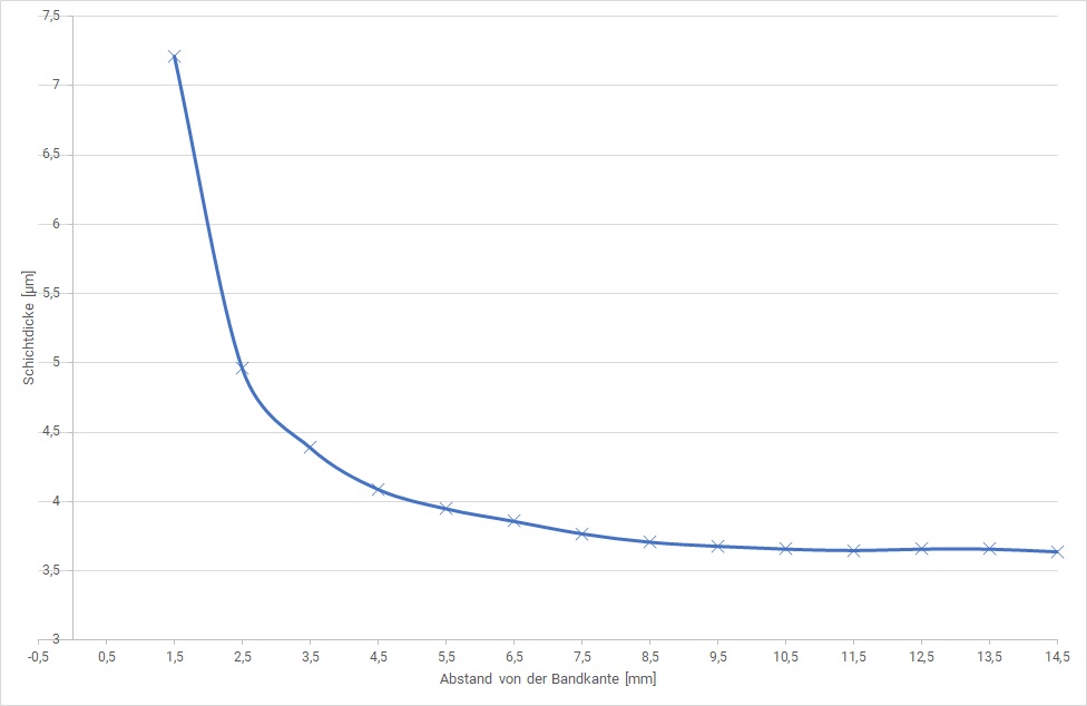 Kurve der Schichtdickenverteilung an einer Bandkante. Die Kurve setzt bei über 7 µm 0,5 mm von der Bandkante an und nähert sich asymptotisch einer Ebene bei ca. 3,5 µm bis 14,5 von der Bandkante an.